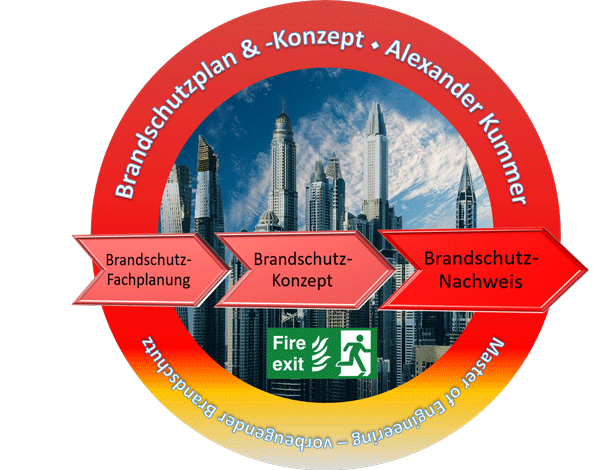 Ablauf einer Brandschutz-Fachplanung mit Brandschutzkonzept